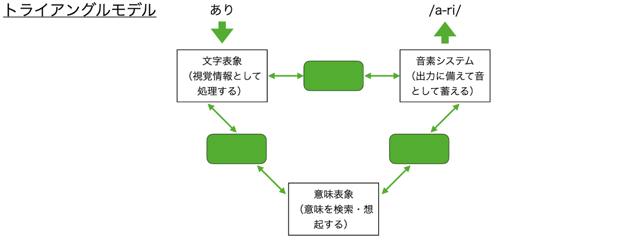 トライアングルモデル